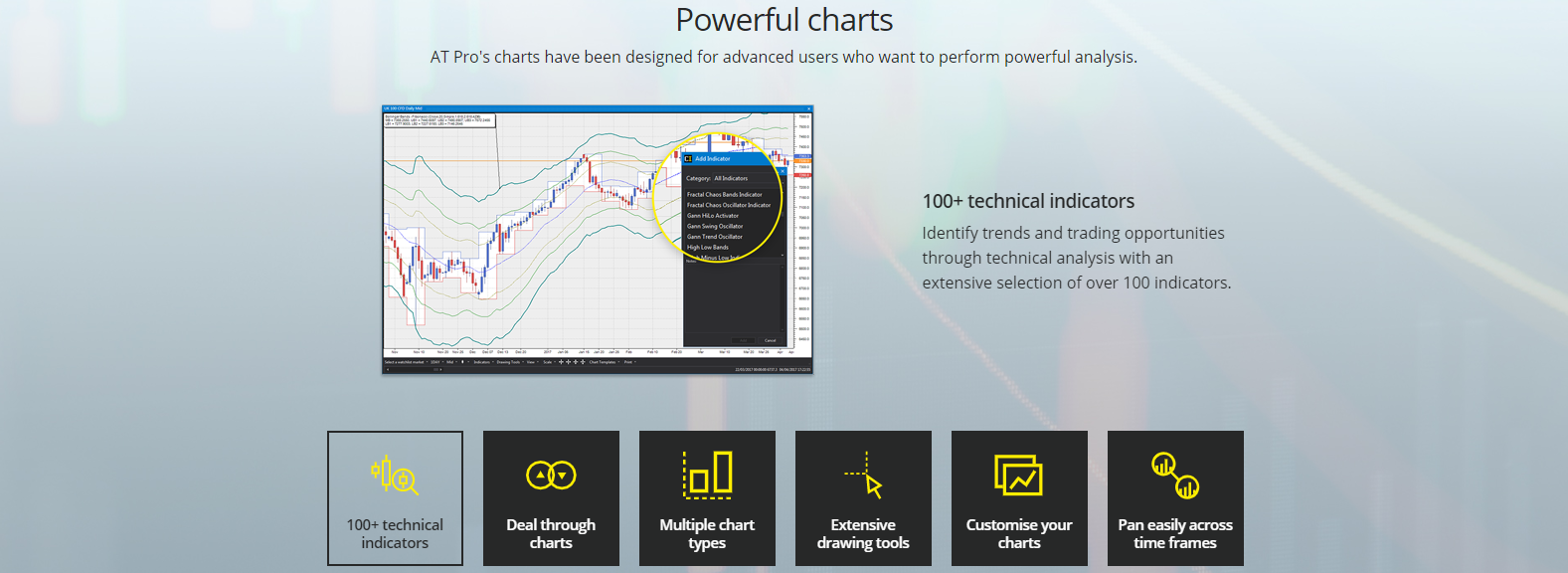 powerful charts City Index powerful charts
